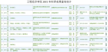 工程經(jīng)濟(jì)學(xué)院2015年科研成果查詢(xún)統(tǒng)計(jì)